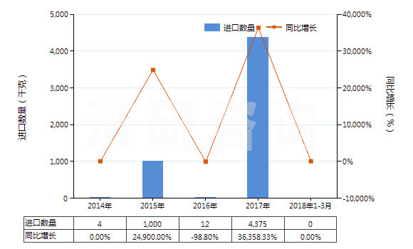 2014-2018年3月中國(guó)呋喃唑酮(HS29349920)進(jìn)口量及增速統(tǒng)計(jì) 2014-2018年3月中國(guó)呋喃唑酮(HS29349920)進(jìn)口量及增速統(tǒng)計(jì)